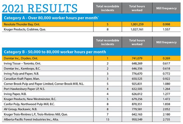 2021-safest-mill-in-canada-winners-announced-pulp-and-paper-canada